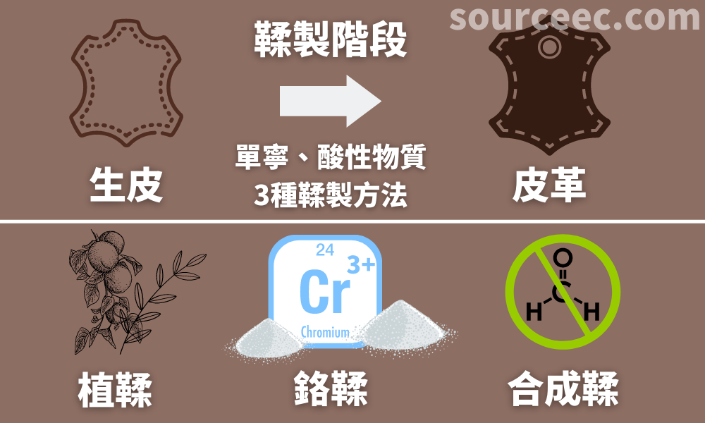 皮革鞣製