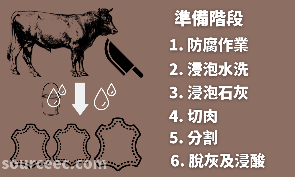 皮革製造