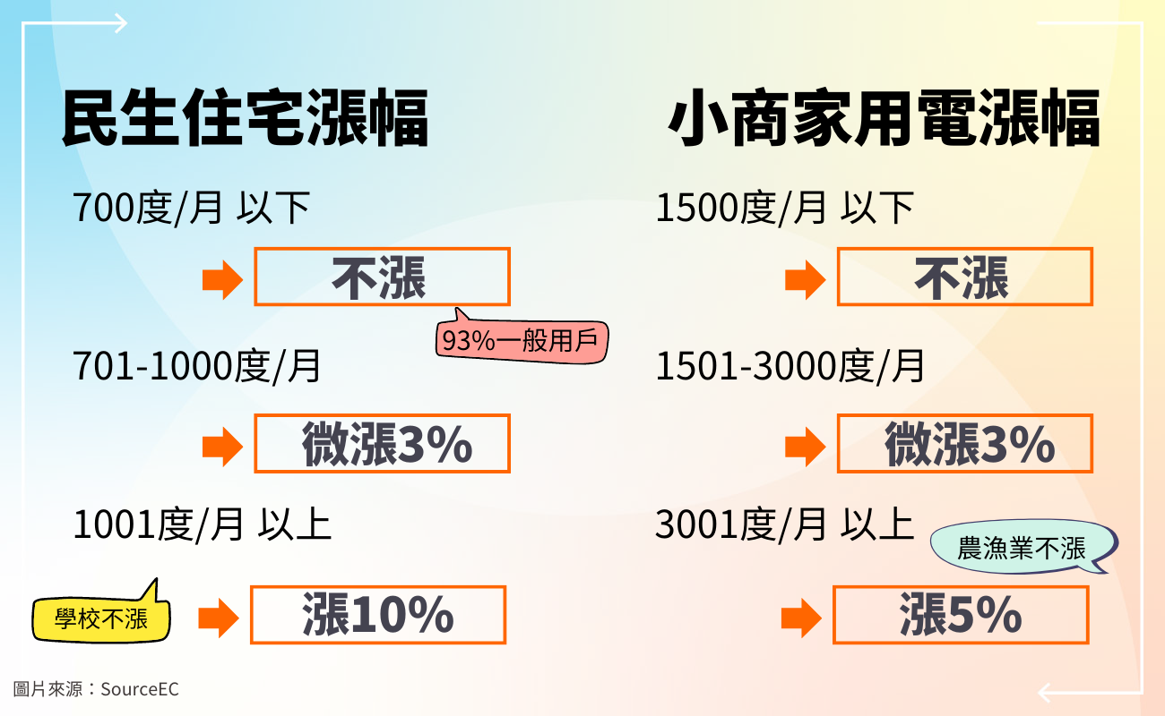 2023電費調漲