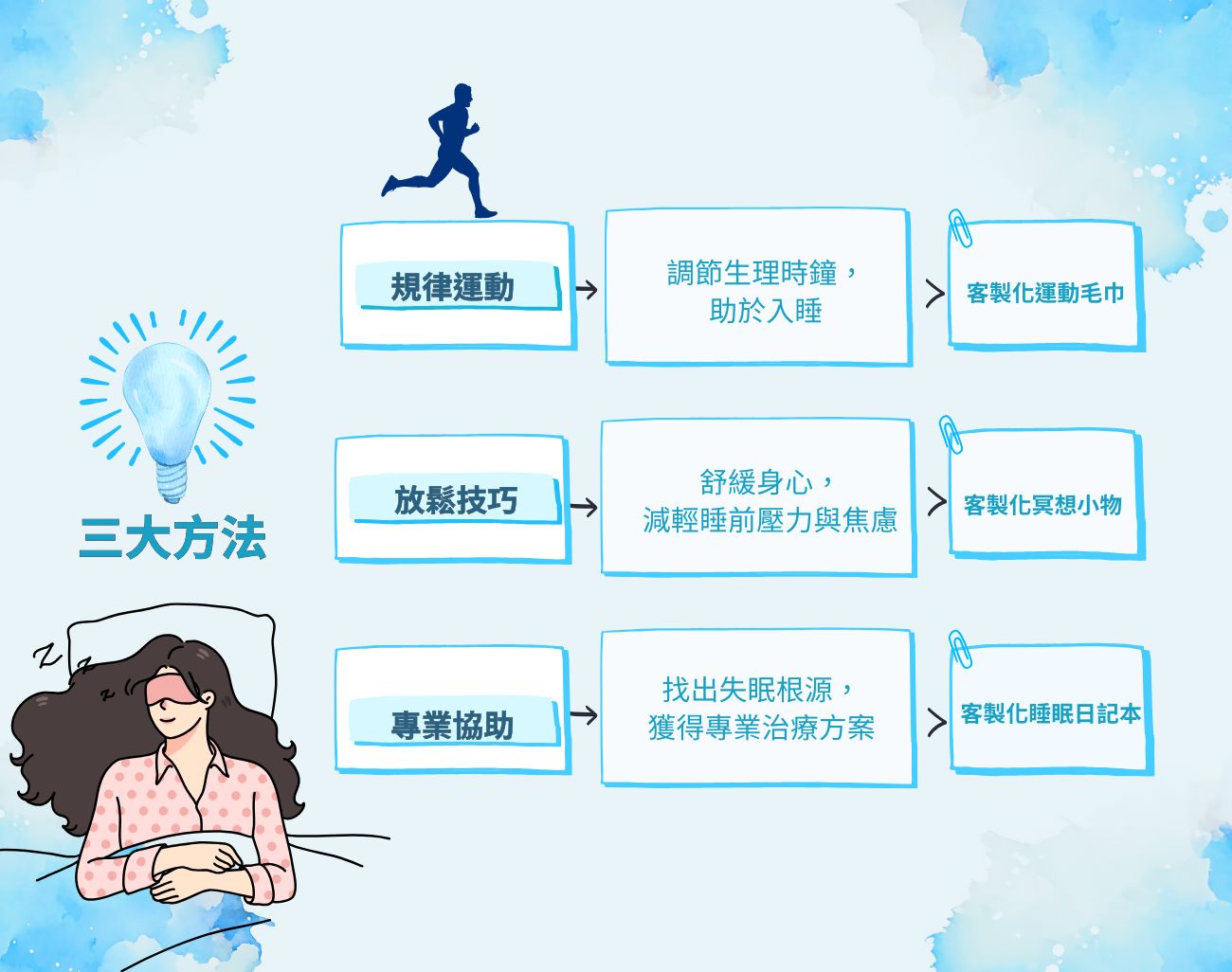 失眠, 睡眠品質, 客製化禮品, 助眠, 家居睡眠產品