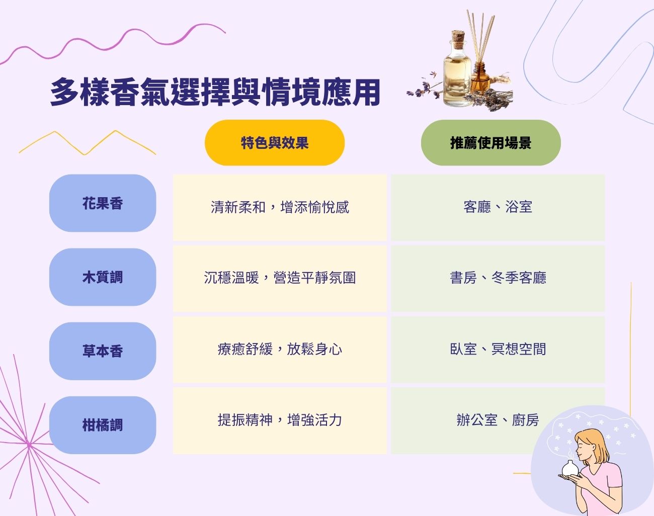 香薰禮品指南, 香氛禮品, 擴香, 精油, 香氛蠟燭, 香薰套裝, 客製化香薰禮品, 香氛送禮, 居家香氣, 禮品推薦