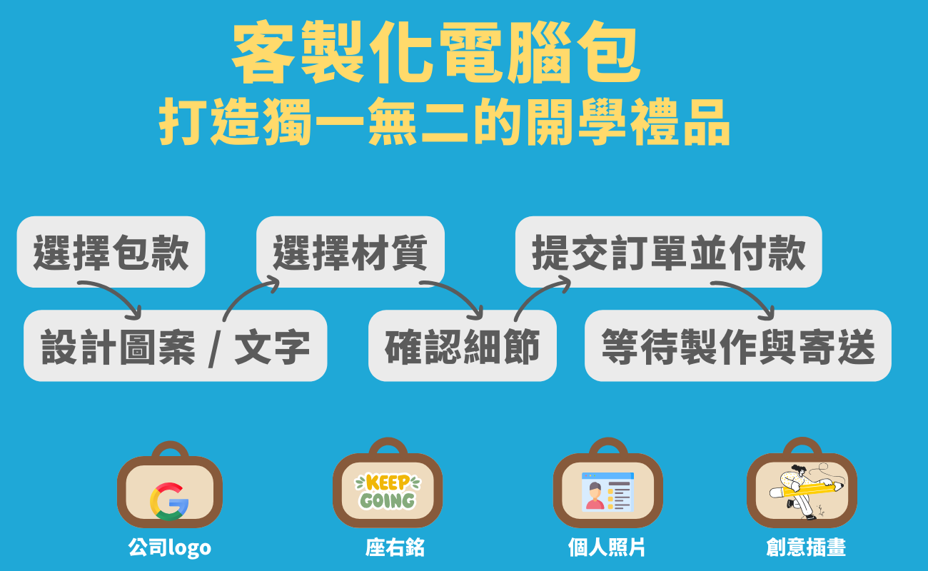 客製化電腦包, 開學季禮品, 筆電包推薦, 學生禮物, 企業贈品