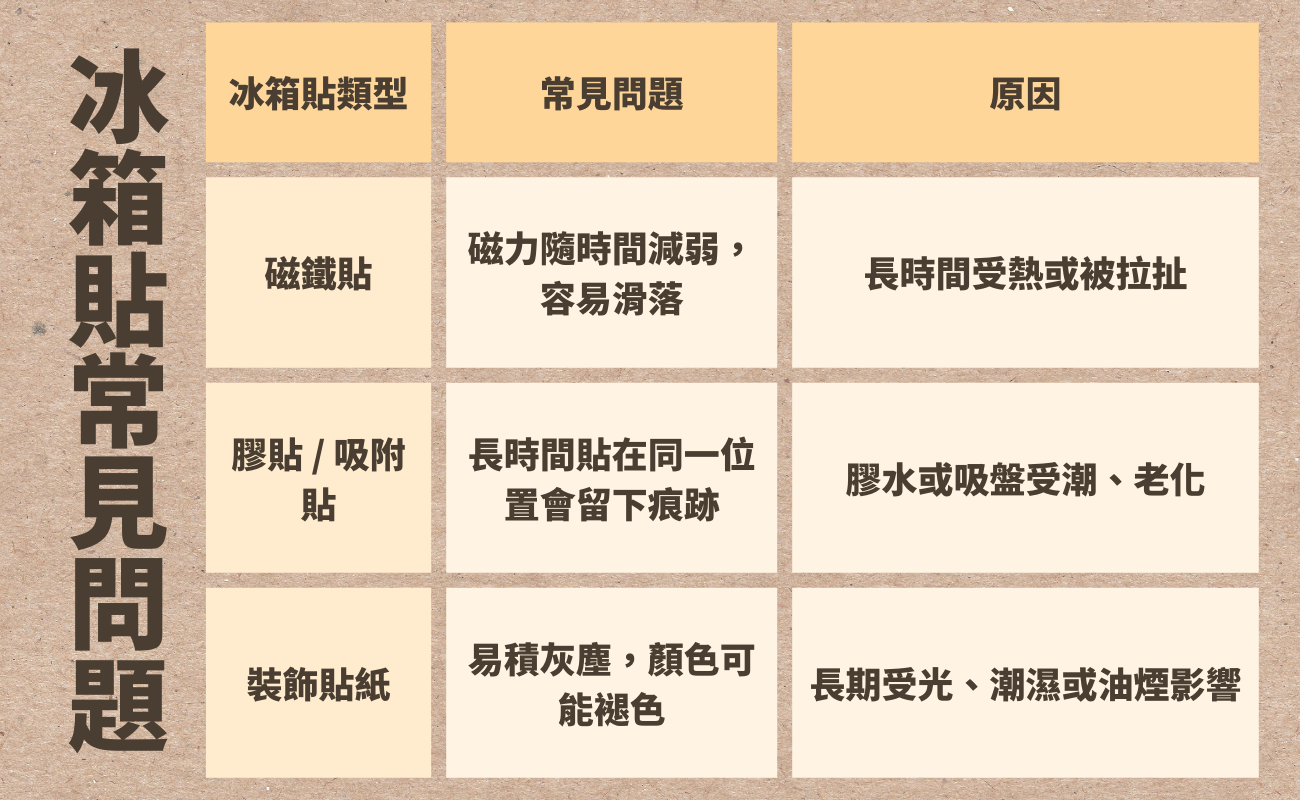 冰箱貼, 冰箱貼要挪位置嗎, 冰箱貼會留痕嗎, 冰箱貼滑落怎麼辦, 冰箱貼排版, 冰箱貼美化, 冰箱貼清潔, 不留痕冰箱貼, 冰箱門裝飾, 居家收納小物, 廚房美化, 冰箱貼怎麼貼, 磁鐵冰箱貼, 冰箱貼推薦, 冰箱貼設計