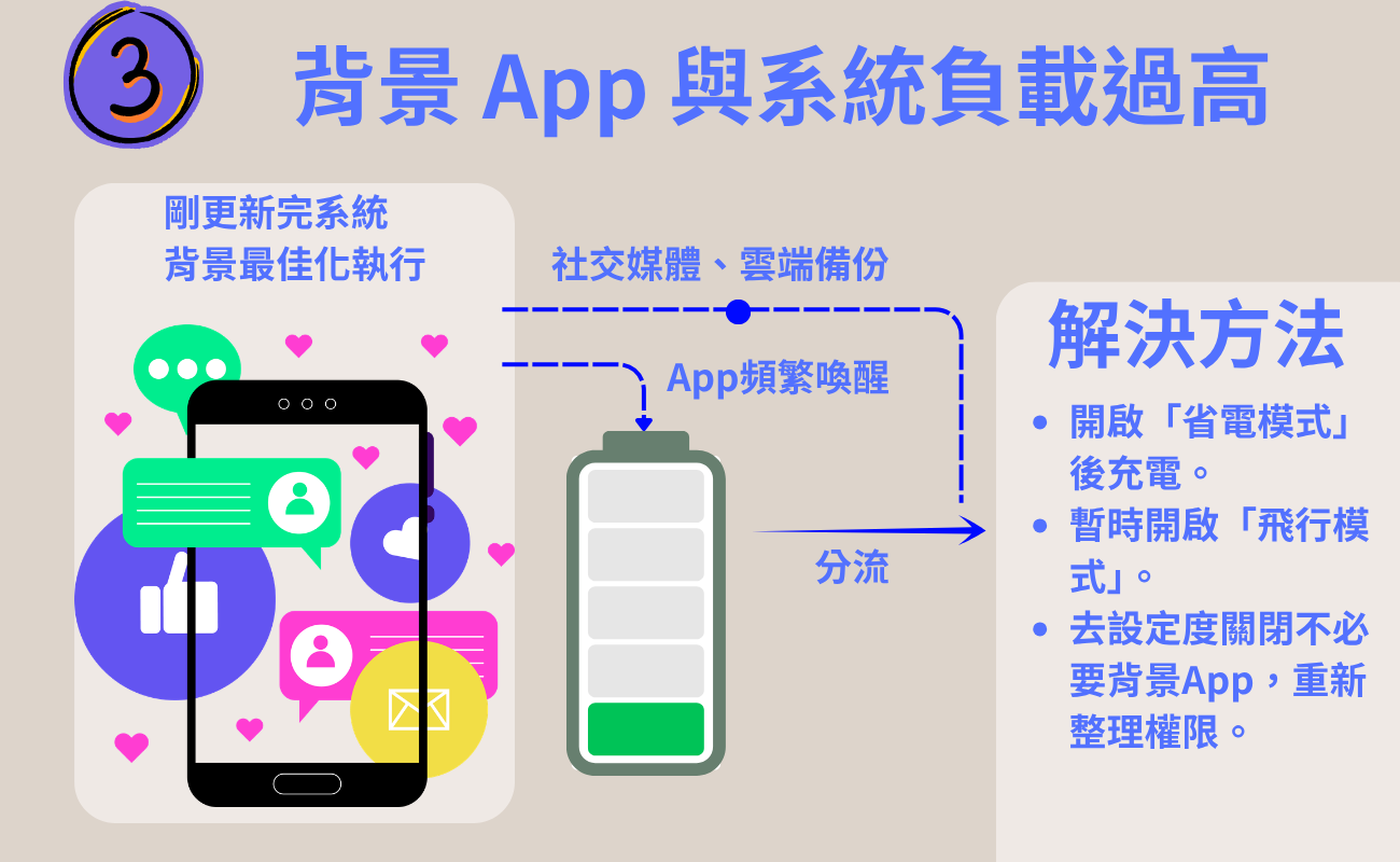 手機快充變慢, 手機充電變慢, 快充失效原因, 手機充電速度慢, 充電變慢怎麼辦, 快充原理, PD快充, QC快充, 充電線選擇, 充電頭瓦數, 手機電池老化, 手機過熱充電, 背景程式耗電, 快充技巧, 手機充電問題