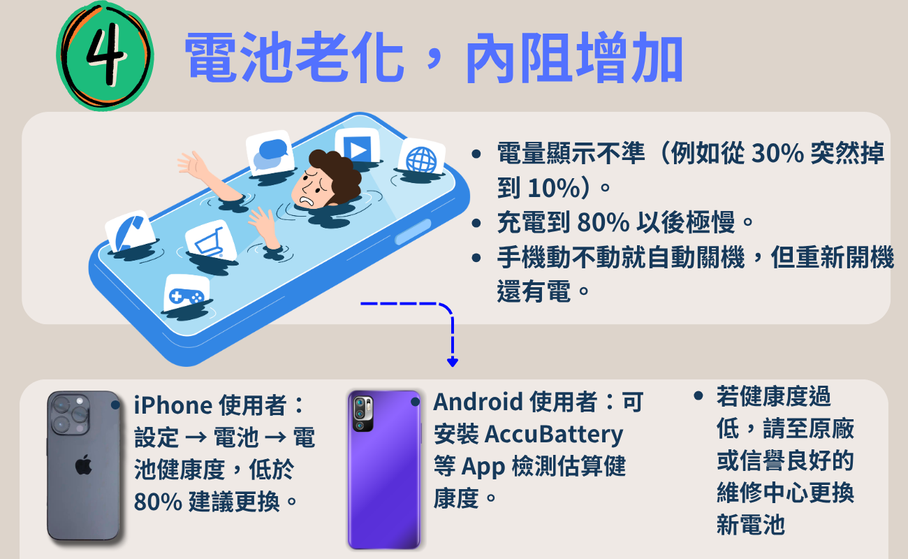 手機快充變慢, 手機充電變慢, 快充失效原因, 手機充電速度慢, 充電變慢怎麼辦, 快充原理, PD快充, QC快充, 充電線選擇, 充電頭瓦數, 手機電池老化, 手機過熱充電, 背景程式耗電, 快充技巧, 手機充電問題