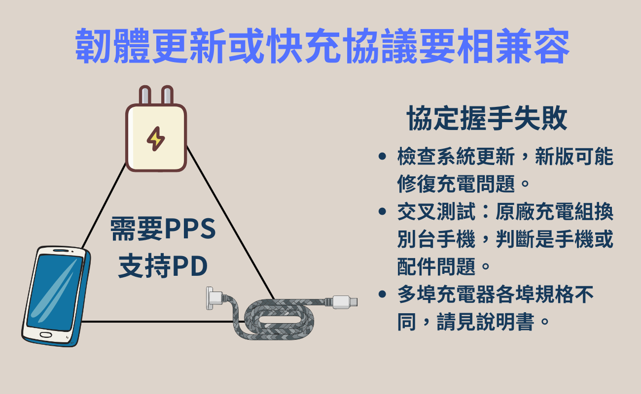 手機快充變慢, 手機充電變慢, 快充失效原因, 手機充電速度慢, 充電變慢怎麼辦, 快充原理, PD快充, QC快充, 充電線選擇, 充電頭瓦數, 手機電池老化, 手機過熱充電, 背景程式耗電, 快充技巧, 手機充電問題